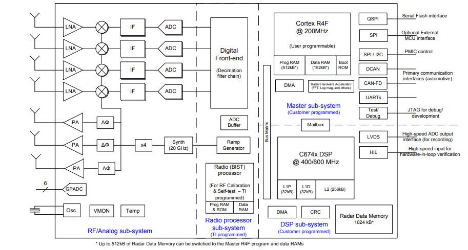 Block Diagram - Texas Instruments AWR1843 mmWave Automotive Radar Sensor